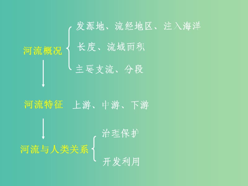 山西省太原市2018高考地理一轮复习 专题 滚滚长江课件.ppt_第2页