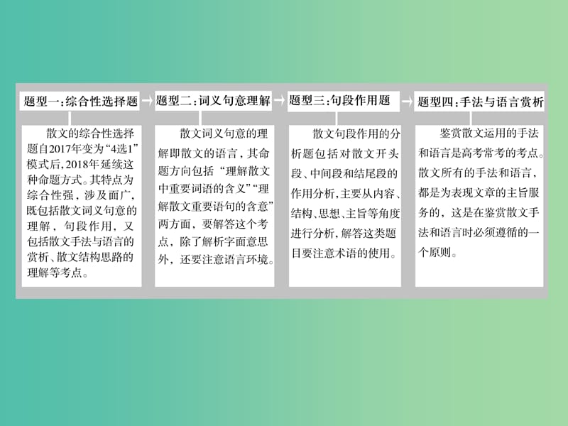 2019年高考语文高分技巧二轮复习 专题二 散文阅读课件.ppt_第2页