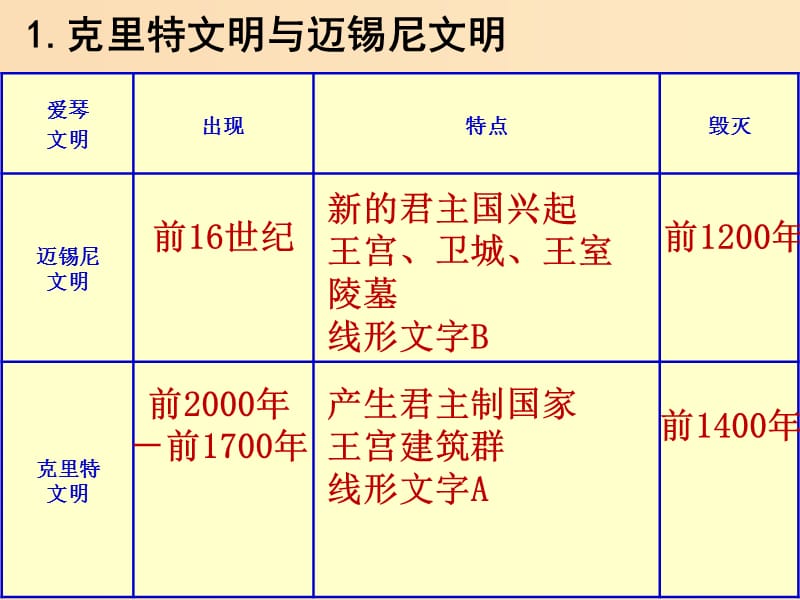 2018-2019学年高中历史 第二单元 古希腊和古罗马的政治制度 第5课 爱琴文明与古希腊的城邦制度课件 岳麓版必修1.ppt_第3页