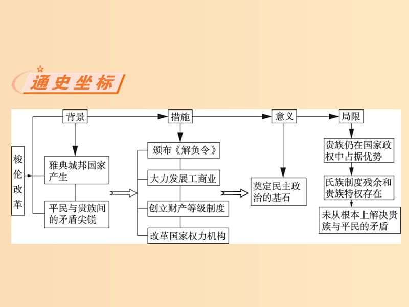 2018-2019学年高中历史第一单元梭伦改革1雅典城邦的兴起课件新人教版选修.ppt_第2页