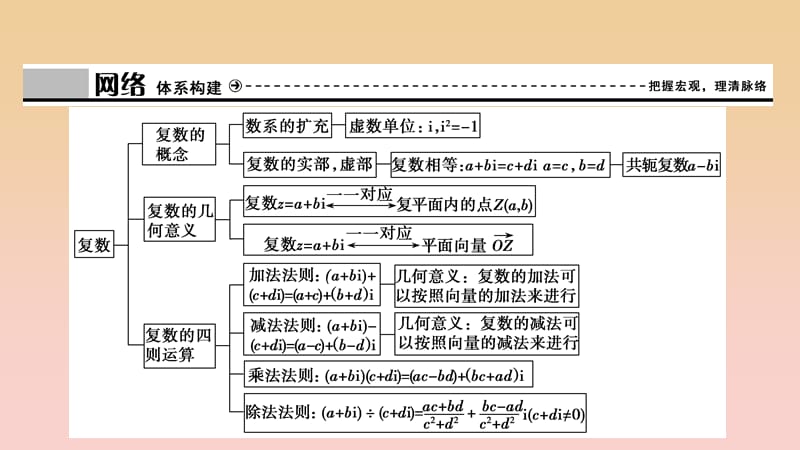 2017-2018学年高中数学 第三章 数系的扩充与复数的引入章末优化总结课件 新人教A版选修1 -2.ppt_第3页