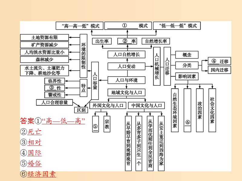 2018高中地理第一章人口与环境本章整合课件湘教版必修2 .ppt_第2页