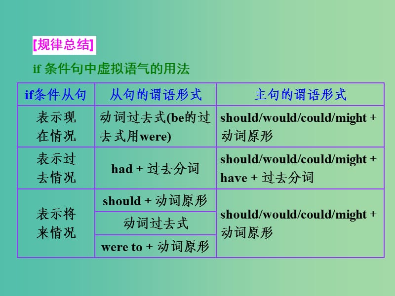 高考英语一轮复习 第三部分 语法突破 周计划 第十周 虚拟语气课件.ppt_第3页