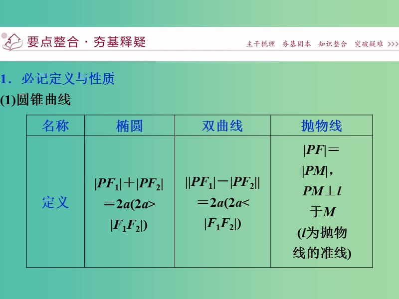 高考数学二轮复习 第一部分专题五 解析几何 第2讲 椭圆、双曲线、抛物线课件 理.ppt_第3页