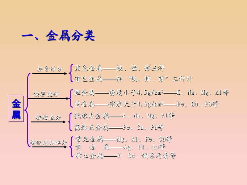 2018-2019学年高中化学 专题3.3 用途广泛的金属材料课件 新人教版必修1.ppt_第3页