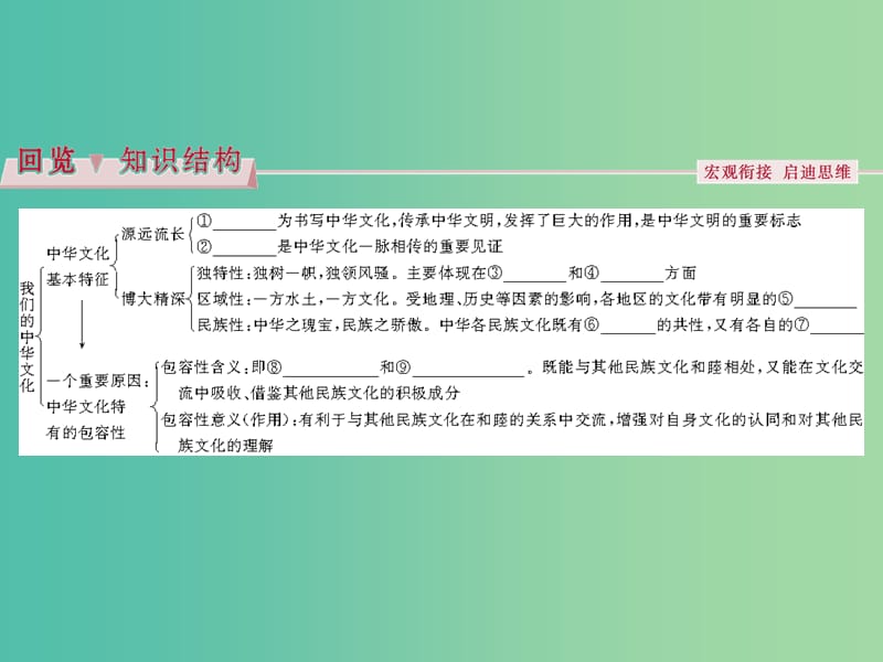 高考政治总复习 第三单元 中华文化与民族精神 第六课 我们的中华文化课件 新人教版必修3.ppt_第3页