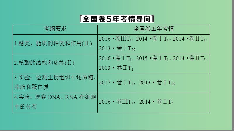 高考生物一轮复习第1单元细胞的化学组成第2讲细胞中的大分子--糖类脂质和核酸课件苏教版.ppt_第3页