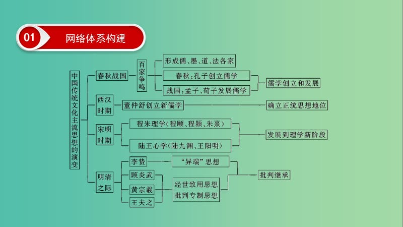 2020年高考历史总复习 第十二单元 中国传统文化主流思想的演变单元高效整合课件 新人教版.ppt_第3页