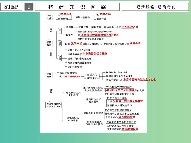 高考政治二轮复习 专题九 中华文化与文化强国建设课件.ppt_第3页