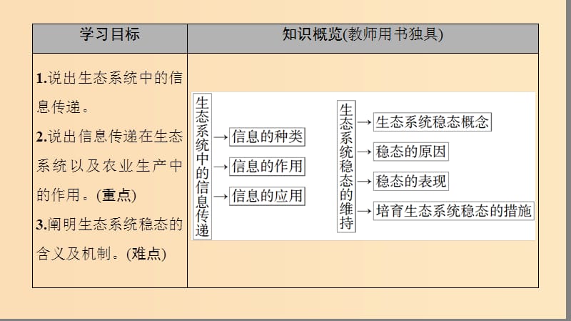 2018-2019高中生物 第4章 生态系统的稳态 第2节 生态系统稳态的维持 第3课时 生态系统中的信息传递 生态系统稳态的维持课件 苏教版必修3.ppt_第2页