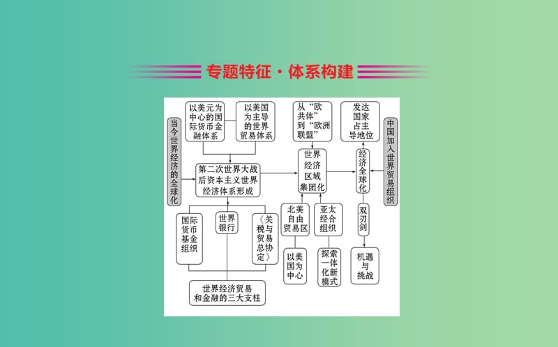 2019届高考历史二轮复习 1.5.16 当今世界经济的全球化课件.ppt_第2页