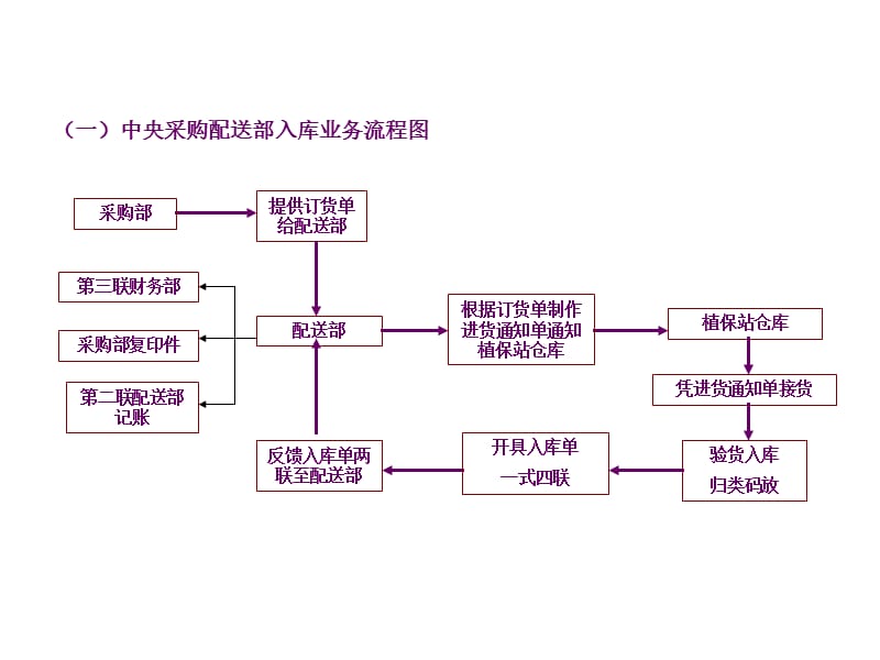 中央配送部业务流程图.ppt_第3页