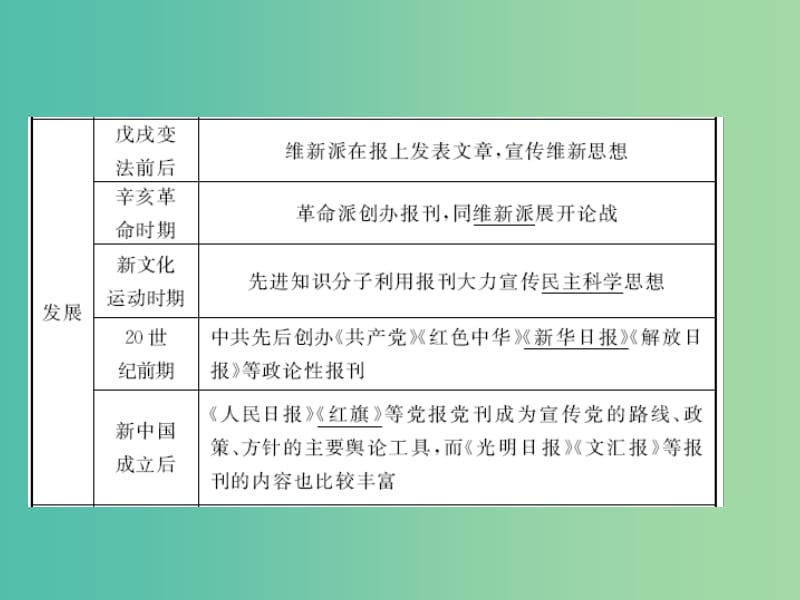 2019高中历史 第五单元 中国近现代社会生活的变迁 第16课 大众传媒的变迁课件 新人教版必修2.ppt_第3页