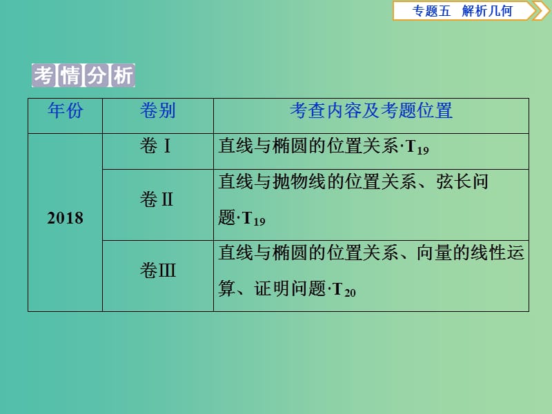 2019届高考数学二轮复习 第二部分 突破热点 分层教学 专项二 专题五 3 第3讲 圆锥曲线的综合问题课件.ppt_第2页