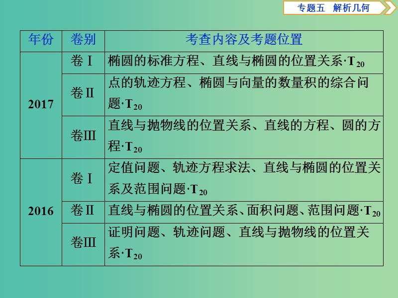 2019届高考数学二轮复习 第二部分 突破热点 分层教学 专项二 专题五 3 第3讲 圆锥曲线的综合问题课件.ppt_第3页