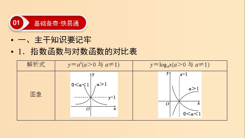 2019版高考数学二轮复习 第1篇 专题8 函数与导数 第2讲 小题考法——基本初等函数、函数与方程课件.ppt_第3页