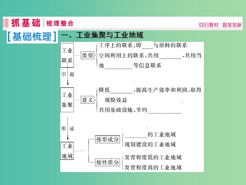 2019届高考地理一轮复习 第二部分 人文地理 第九章 工业地域的形成与发展 2 工业地域的形成和工业区课件 新人教版.ppt_第2页