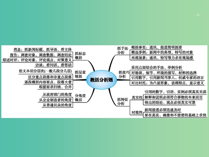 2019版高考语文二轮复习 专题4 新闻阅读 题点3 概括分析题-概括内容,分析角度课件.ppt_第3页