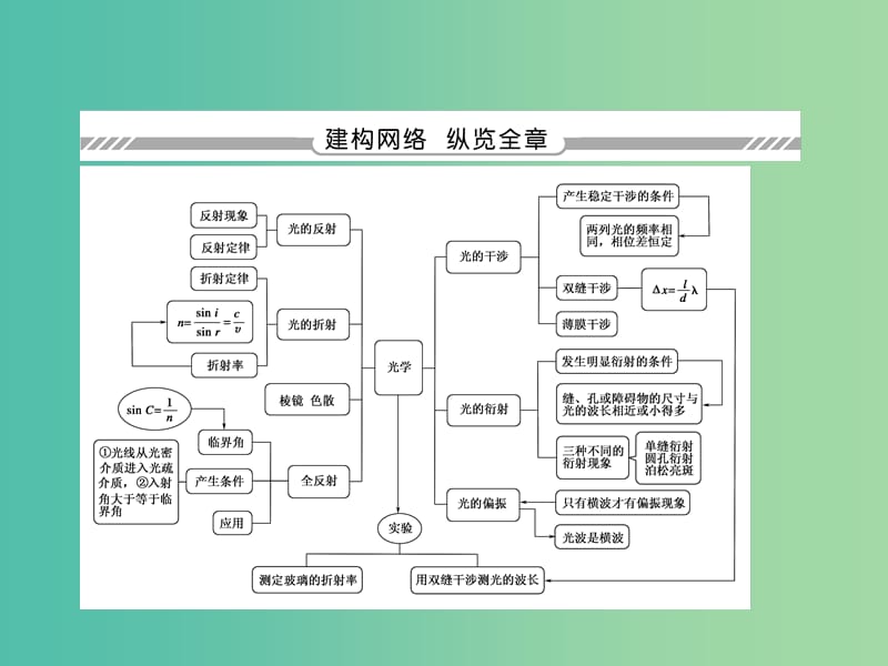 高考物理一轮复习 第十三章 光 电磁波 相对论 第一节 光的折射 全反射课件.ppt_第2页