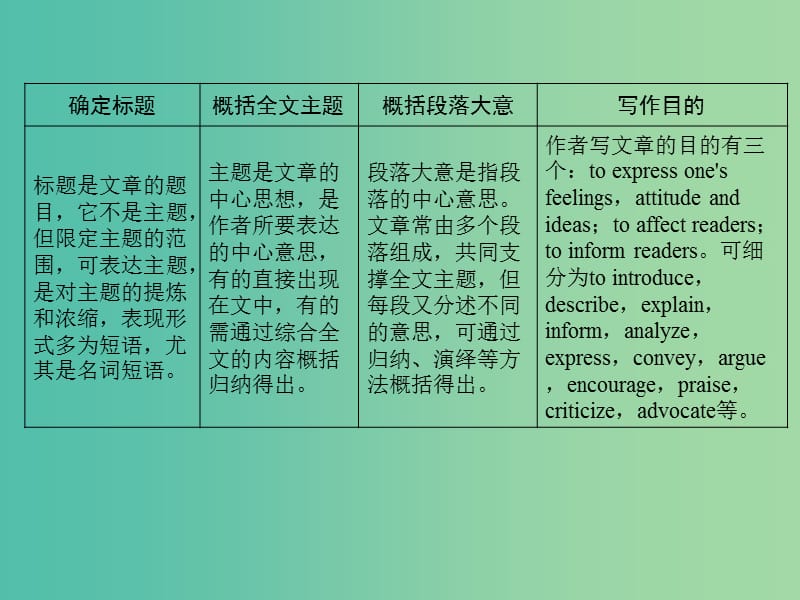 高考英语二轮复习与策略 第1部分 专题3 阅读理解 模式2 主旨大意题课件.ppt_第2页