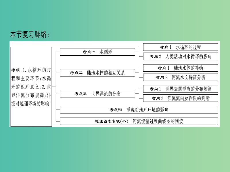 2019届高考地理一轮复习 第2章 自然环境中的物质运动和能量交换 第5节 水循环和洋流课件 新人教版.ppt_第3页