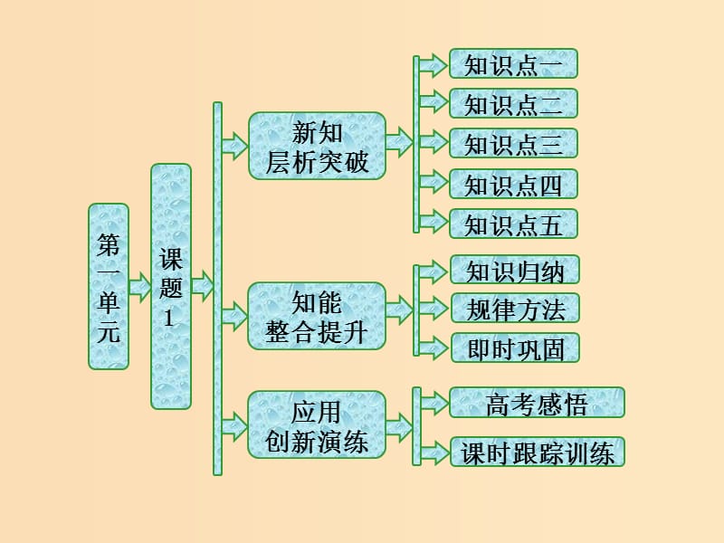 2018年高中化学第一单元走进化学工业课题1化工生产过程中的基本问题课件新人教版选修2 .ppt_第1页