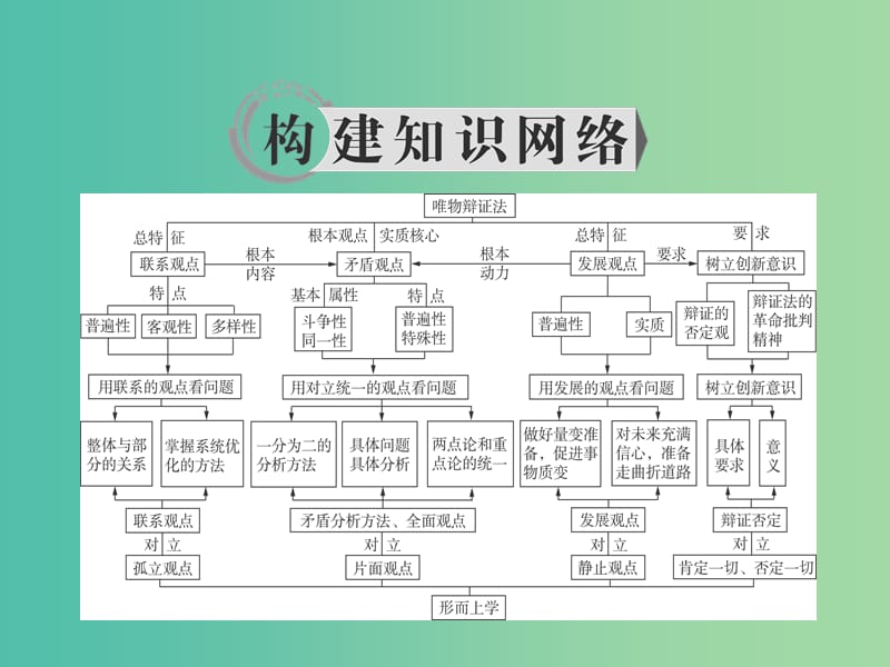 2019春高中政治 第3单元 思想方法与创新意识单元知识整合课件 新人教版必修4.ppt_第2页