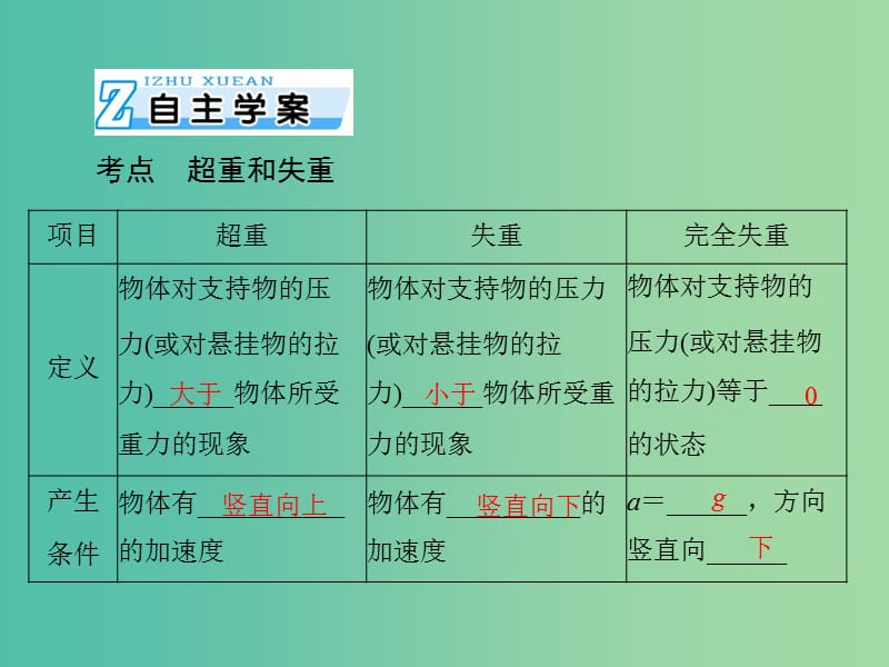 2019版高考物理一轮复习 专题三 牛顿运动定律 第3讲 牛顿运动定律的应用课件.ppt_第2页