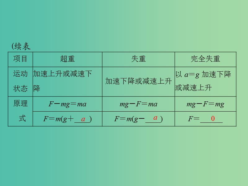 2019版高考物理一轮复习 专题三 牛顿运动定律 第3讲 牛顿运动定律的应用课件.ppt_第3页