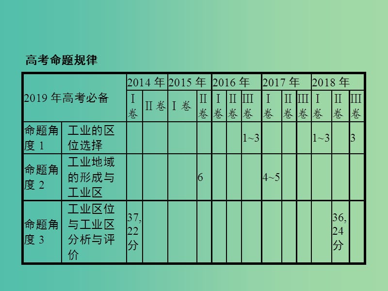 2019年高考地理总复习 专题10 工业地域的形成与发展对对练课件.ppt_第2页