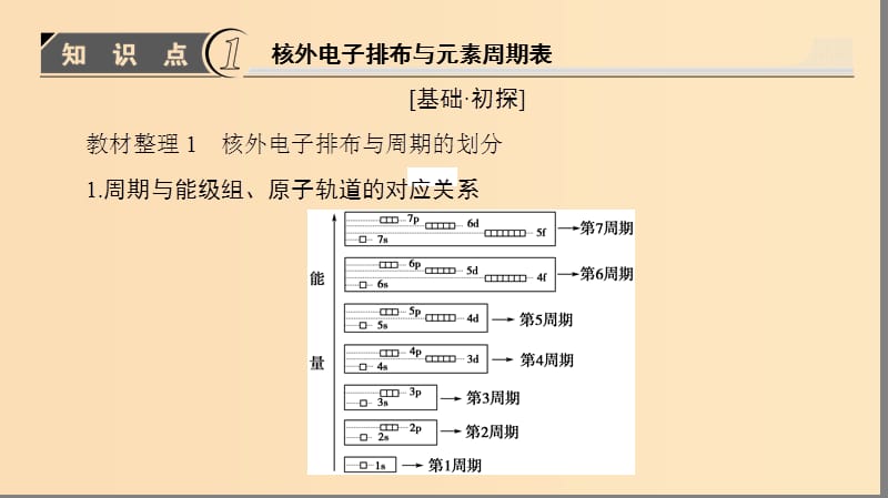 2018-2019学年高中化学第1章原子结构第2节第2课时核外电子排布与元素周期表原子半径课件鲁科版选修.ppt_第3页