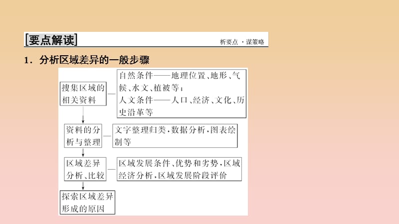 2017-2018学年高中地理 第一单元 区域地理环境与人类活动 单元活动 学会分析区域差异课件 鲁教版必修3.ppt_第2页