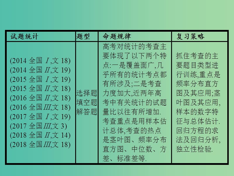 2019年高考数学二轮复习 专题七 概率统计 7.1 统计与统计案例课件 文.ppt_第3页