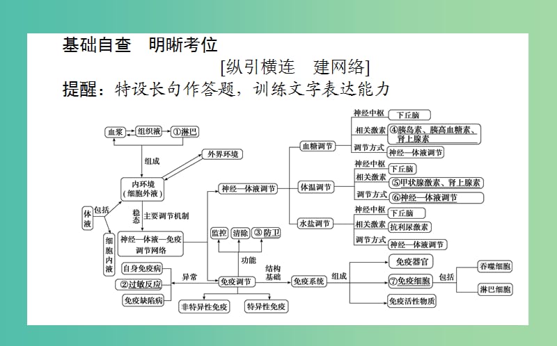 2019届高考生物二轮复习 专题五 生命系统的稳态及调节 3 人体的内环境与稳态课件.ppt_第2页