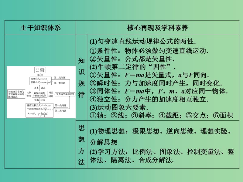 2019版高考物理二轮复习 专题一 力与运动 第2讲 力与直线运动课件.ppt_第2页