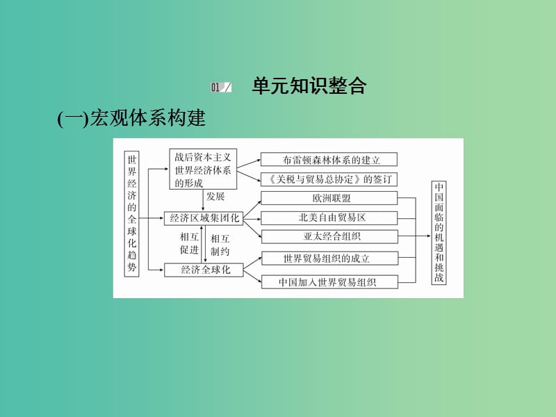 2019届高考历史一轮复习 第十单元 世界经济的全球化趋势单元整合课件 新人教版.ppt_第3页