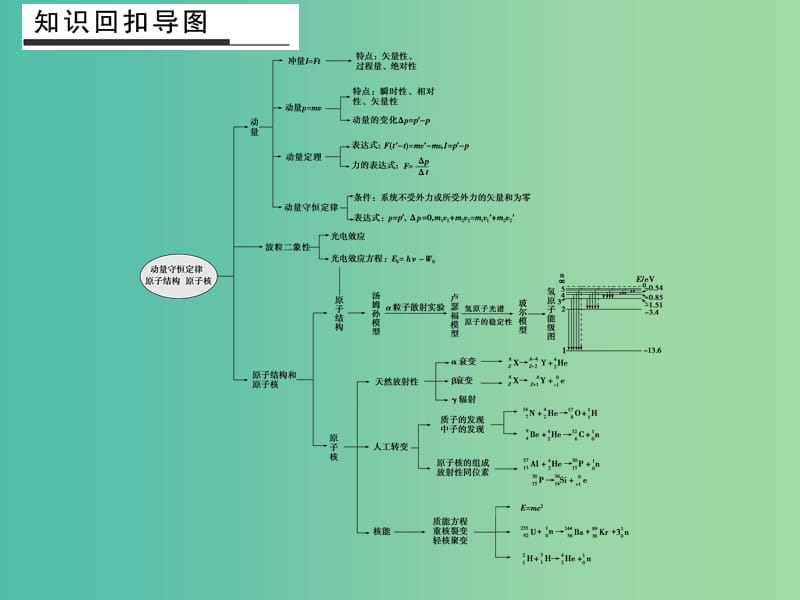 高考物理二轮专题复习 考前必做题 倒数第2天课件（选修3-5）.ppt_第2页