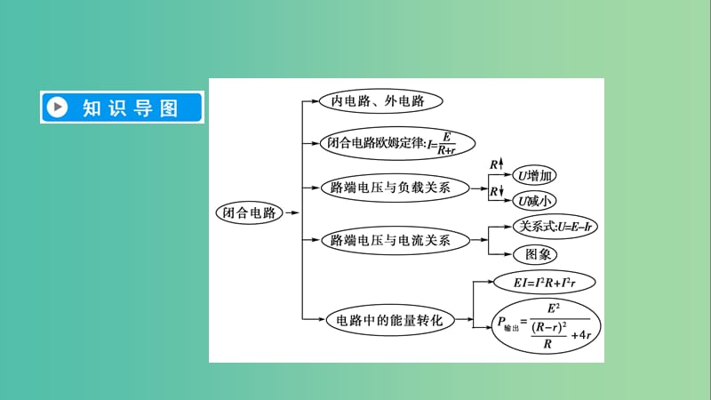 2019春高中物理 第2章 恒定电流 7 闭合电路的欧姆定律课件 新人教版选修3-1.ppt_第3页