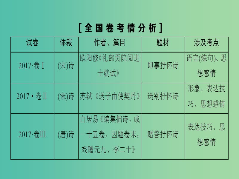 高考语文一轮复习第二部分古代诗文阅读专题七古代诗歌鉴赏第一节整体阅读学会快速读文课件.ppt_第2页