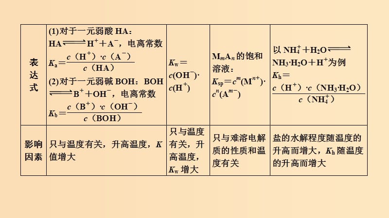 2019版高考化学大一轮复习 专题8 水溶液中的离子反应 增分补课9课件 苏教版.ppt_第3页