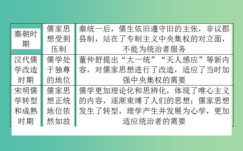 2019年高考历史一轮复习 第12单元 中国古代的思想、科技与文学艺术单元总结课件 岳麓版.ppt_第3页