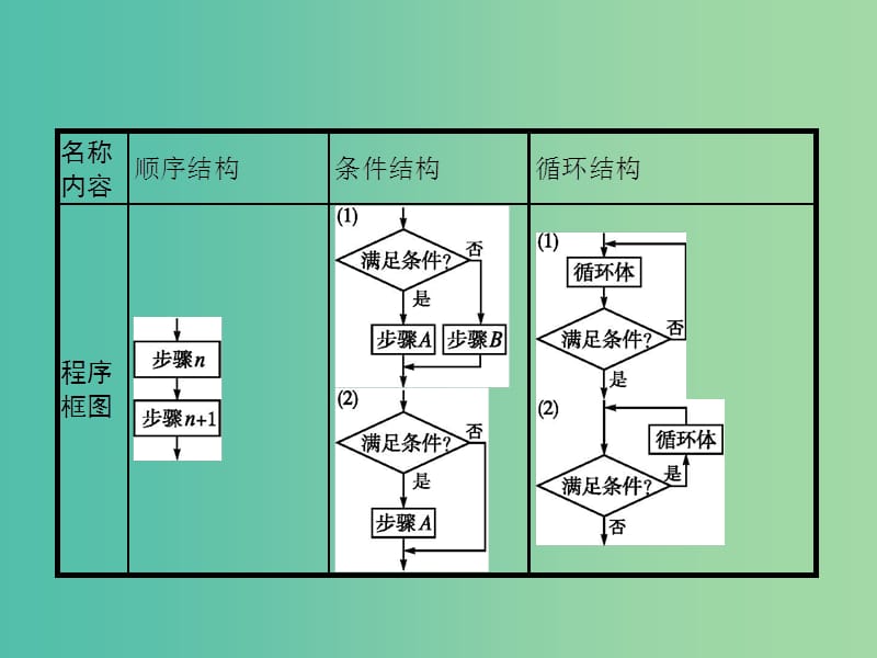 2019年高考数学二轮复习 专题一 常考小题点 1.3 程序框图题专项练课件 文.ppt_第3页