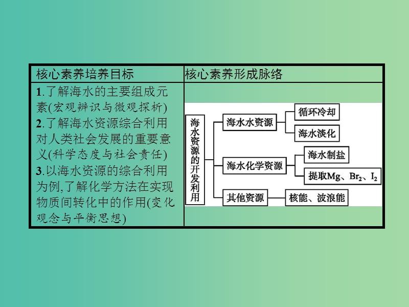 全国通用版2018-2019版高中化学第四章化学与自然资源的开发利用第1节开发利用金属矿物和海水资源第2课时课件新人教版必修2 .ppt_第2页