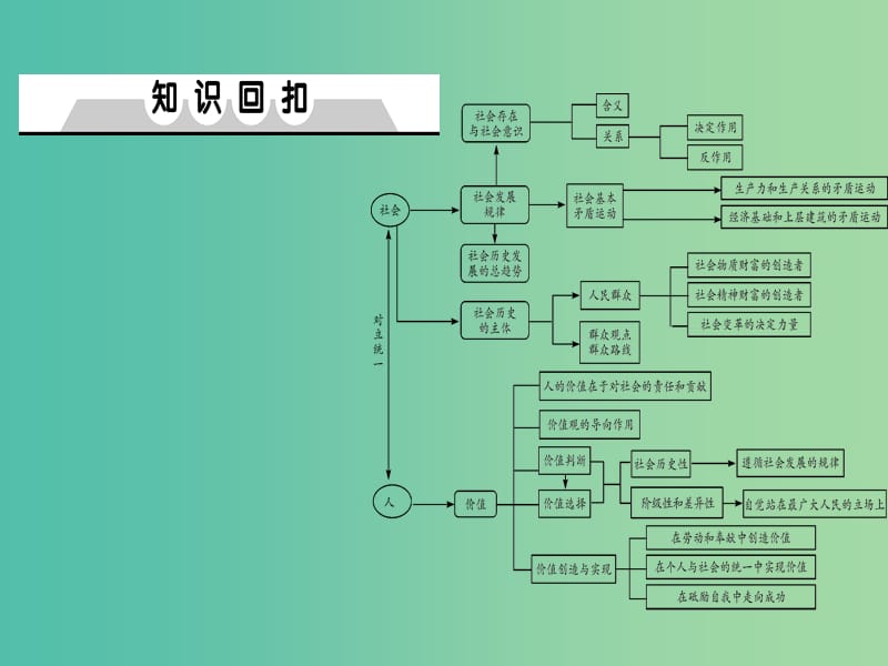 2019年高考政治一轮复习 第四单元 认识社会与价值选择单元总结课件 新人教版必修4.ppt_第2页