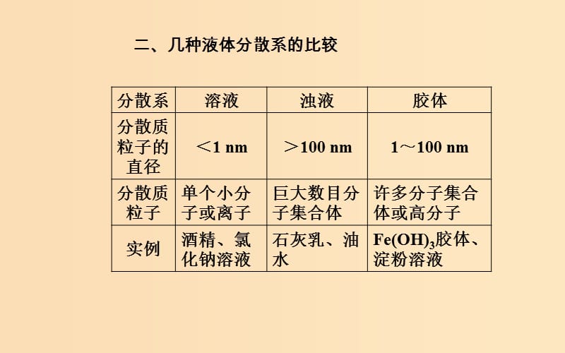 2018-2019学年高中化学学业水平测试复习 第二章 化学物质及其变化 专题三 物质的分类 分散系 考点2 分散系课件.ppt_第3页