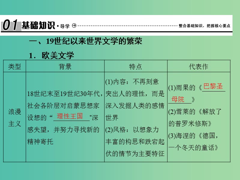 2019届高考历史总复习 第十五单元 近现代中外科技与文化 3.15.45 19世纪以来的世界文化艺术课件.ppt_第2页