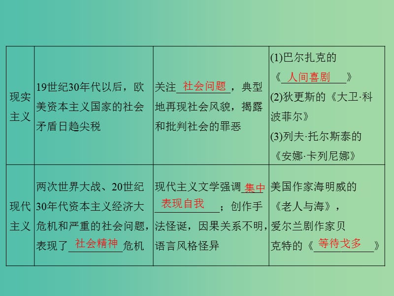 2019届高考历史总复习 第十五单元 近现代中外科技与文化 3.15.45 19世纪以来的世界文化艺术课件.ppt_第3页