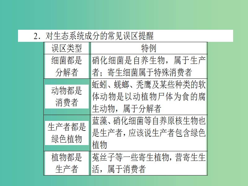 高考生物二轮专题复习 专题十二 生态系统与环境保护课件.ppt_第3页