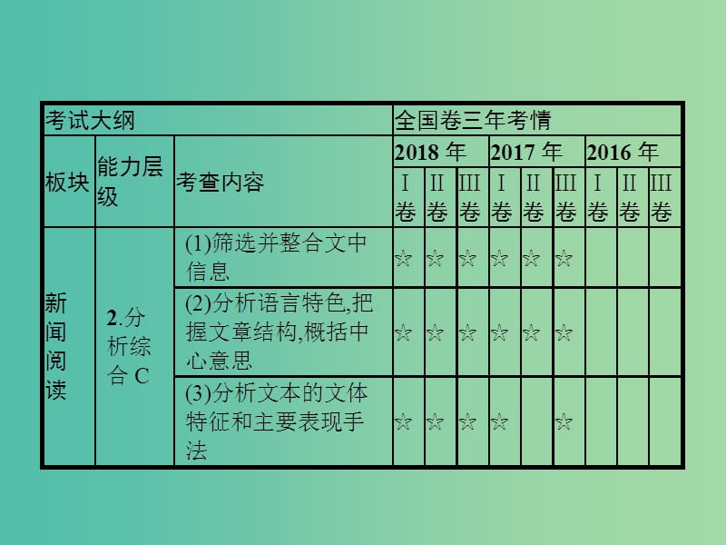 2019版高考语文一轮复习第一部分现代文阅读专题四实用类文本阅读--新闻课件.ppt_第3页