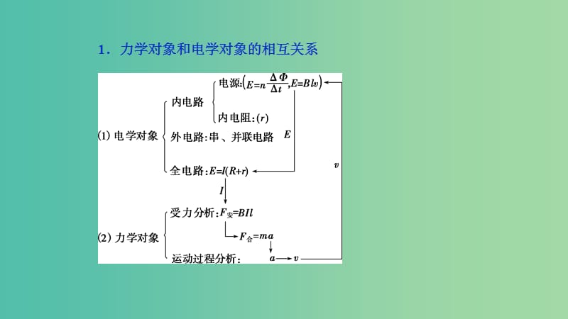 2019高考物理一轮复习 第十章 电磁感应 第4讲 电磁感应中的动力学和能量问题课件.ppt_第3页